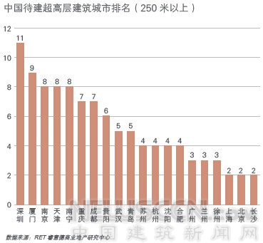 世界超高层建筑研究报告发布 全球九成超高层项目在中国