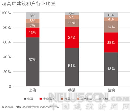 世界超高层建筑研究报告发布 全球九成超高层项目在中国