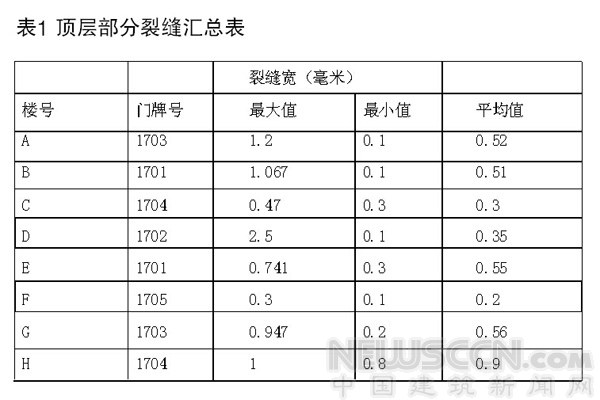 对工业和民用建筑墙体裂缝的几点探索