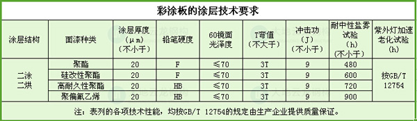 彩涂板的涂层技术要求