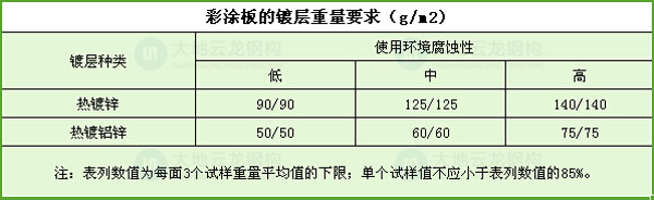 彩涂板的镀层重量要求