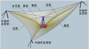 海世博会世博轴工程索膜结构施工技术